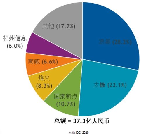 烽火通信入選政務服務解決方案市場主流廠商，以創新科技驅動“互聯網+政務服務”深化發展
