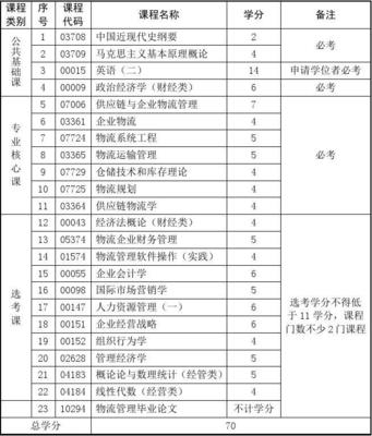 高等教育自學(xué)考試物流管理專業(yè)專升本課程設(shè)置與學(xué)分解析——以冷藏倉儲(chǔ)方向?yàn)槔? class=