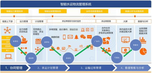 智能水運物流管理系統 賦能大宗商品貨主企業高效管理物流鏈