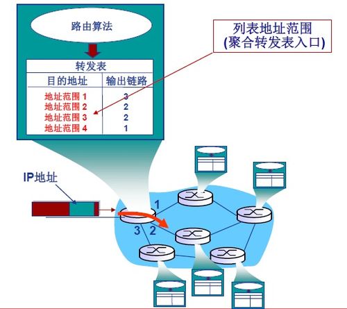 計算機網(wǎng)絡(luò)學(xué)習(xí)筆記（四） 網(wǎng)絡(luò)層（上）